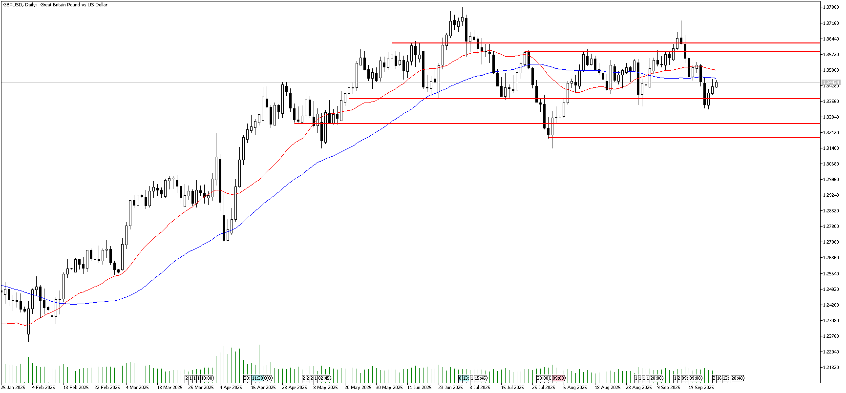 30 Eylül 2025 Forex Analizi: GBPUSD