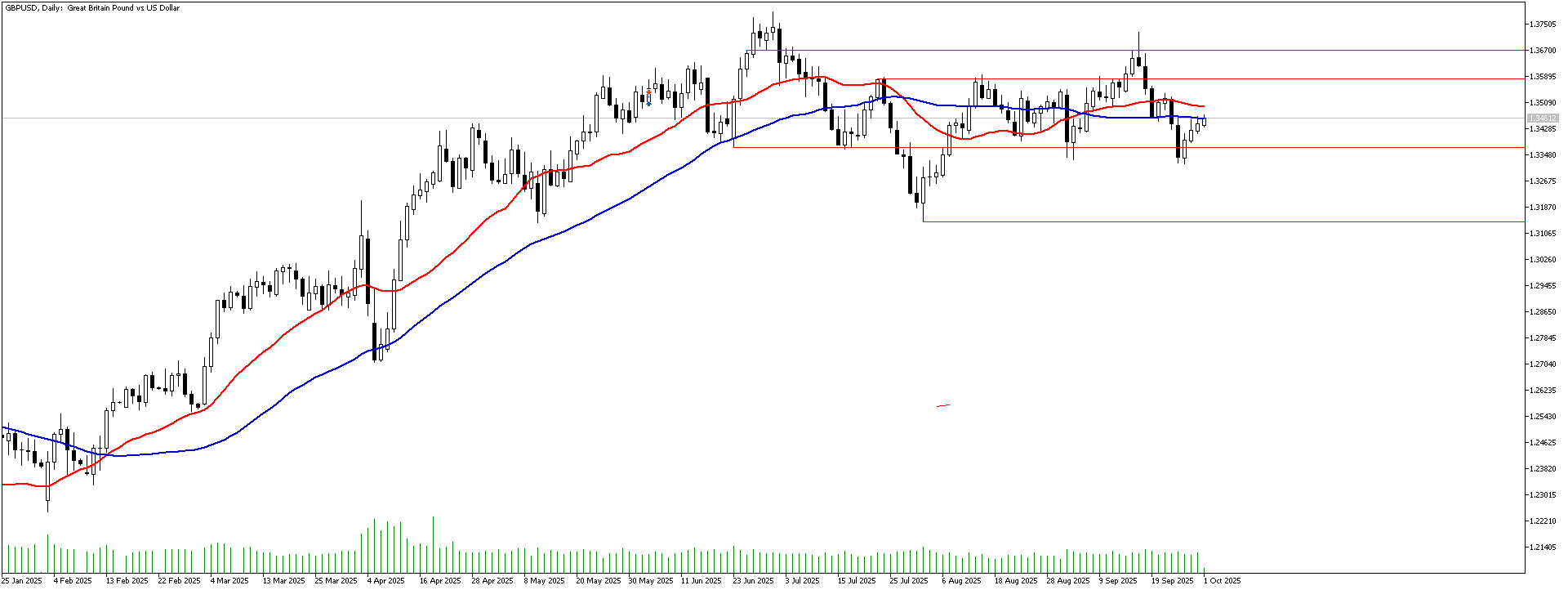 1 Ekim 2025 Forex Analizi: GBPUSD