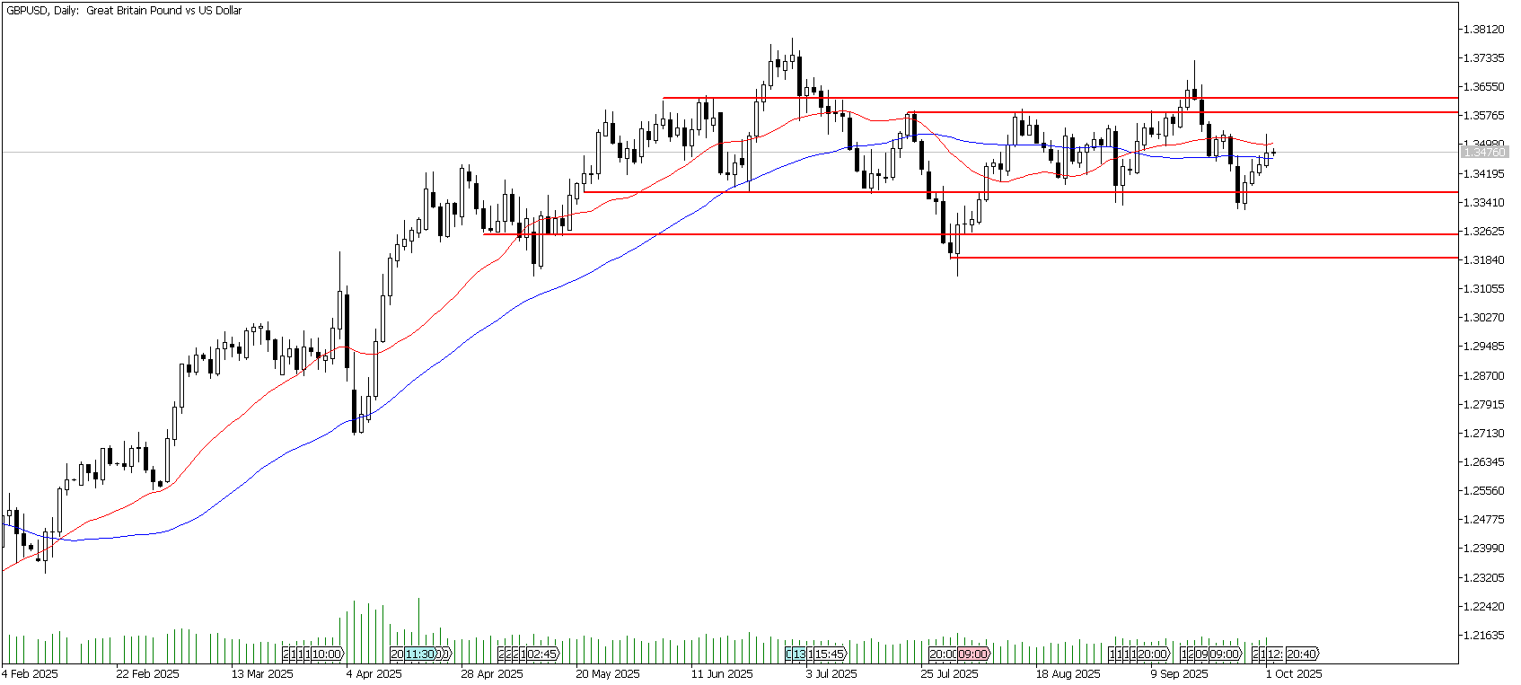 2 Ekim 2025 Forex Analizi: GBPUSD