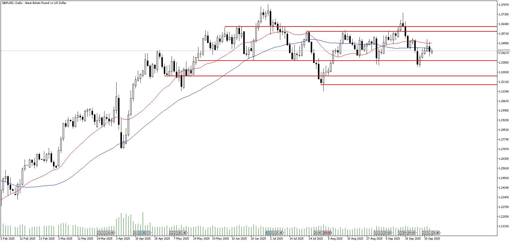 3 Ekim 2025 Forex Analizi: GBPUSD
