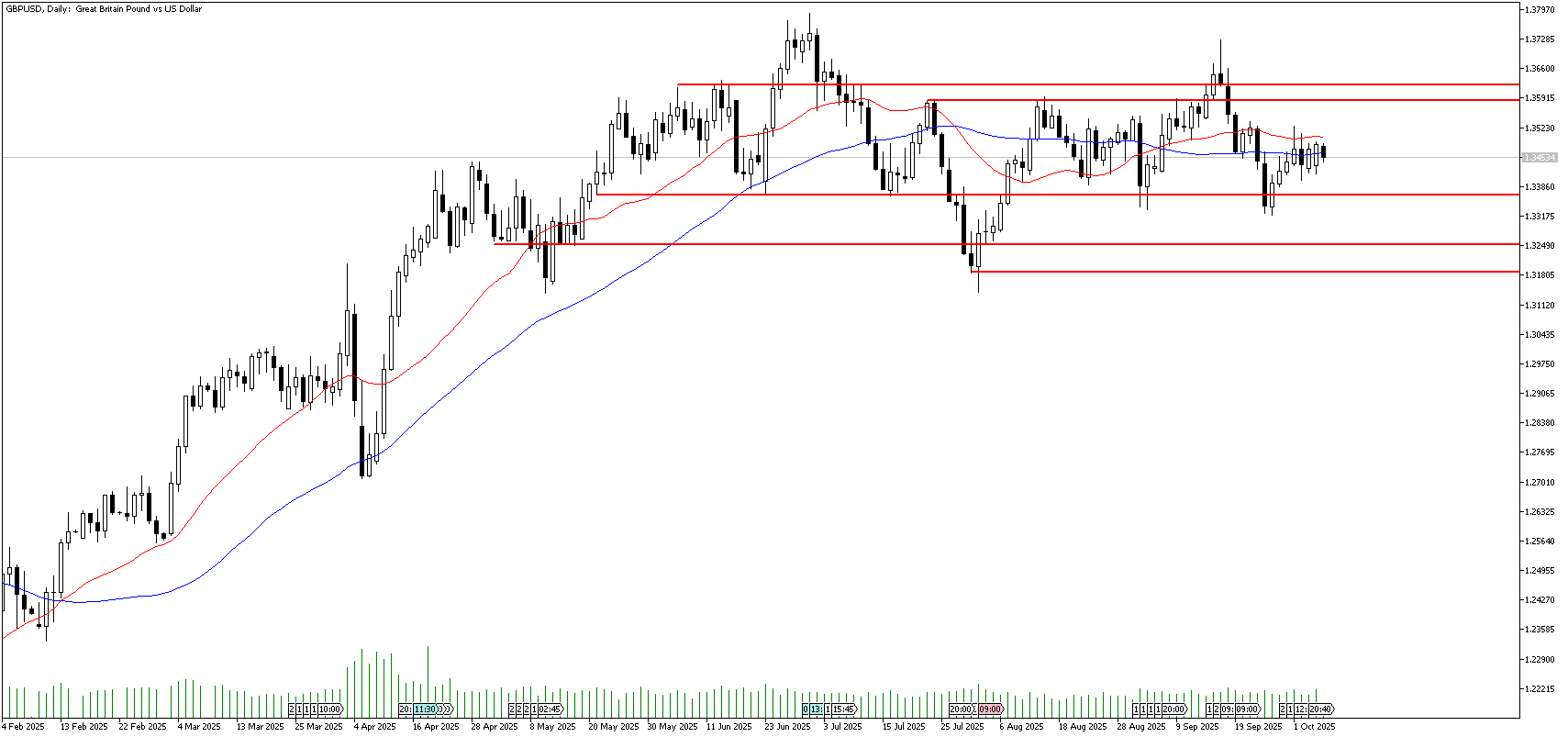 7 Ekim 2025 Forex Analizi: GBPUSD