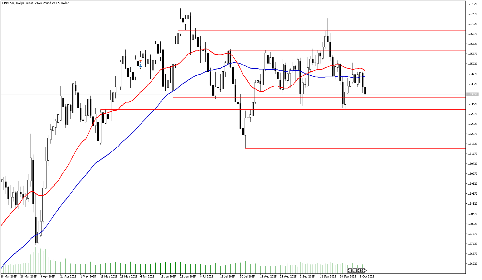 8 Ekim 2025 Forex Analizi: GBPUSD