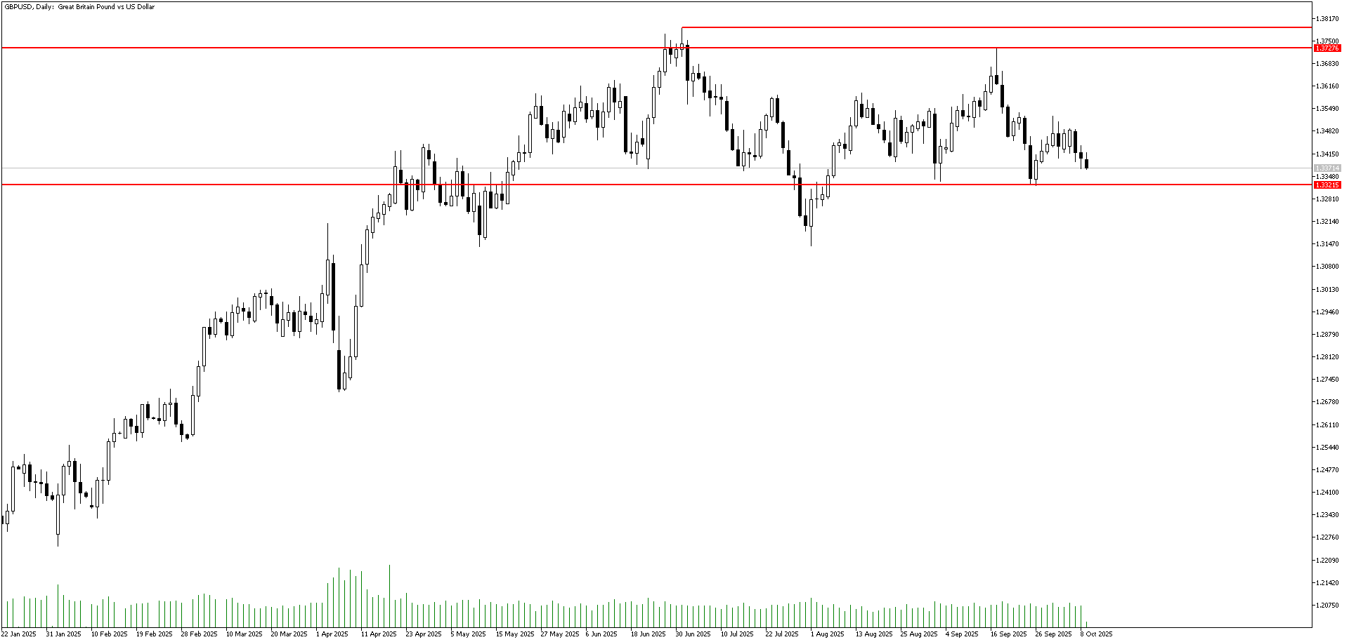 9 Ekim 2025 Forex Analizi: GBPUSD
