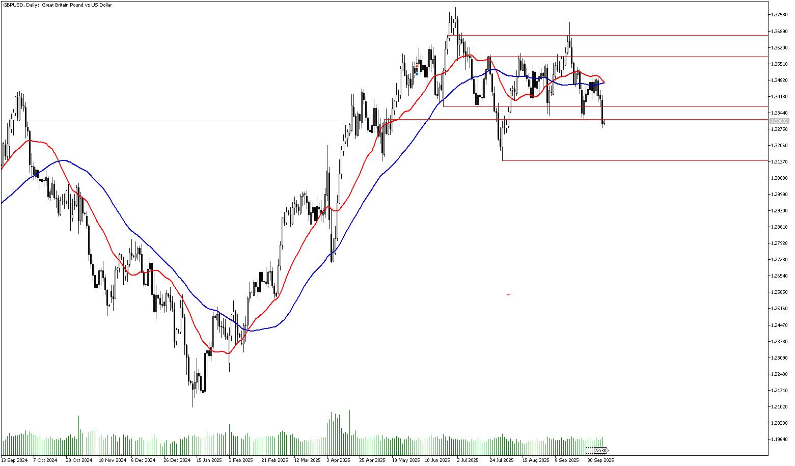 10 Ekim 2025 Forex Analizi: GBPUSD