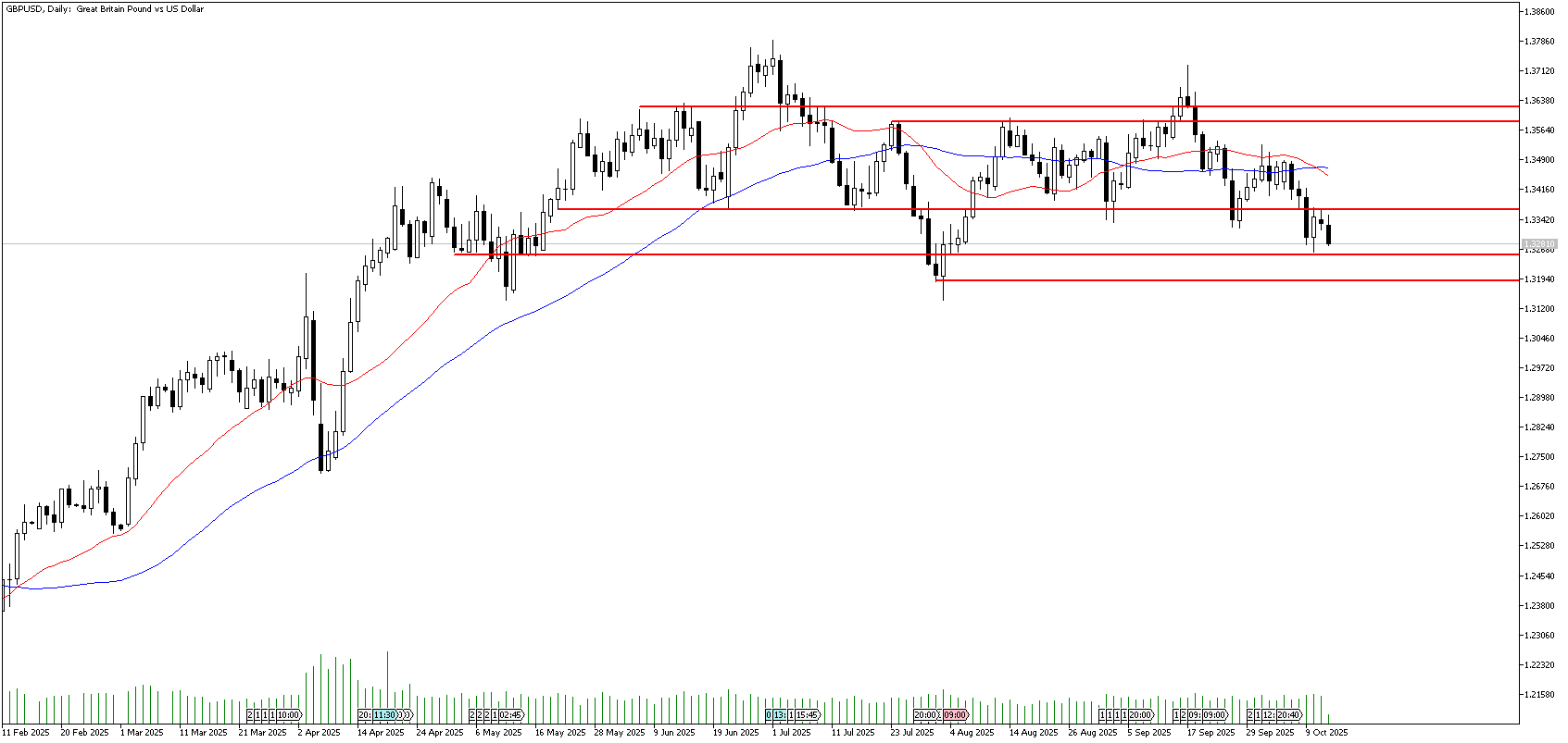 14 Ekim 2025 Forex Analizi: GBPUSD