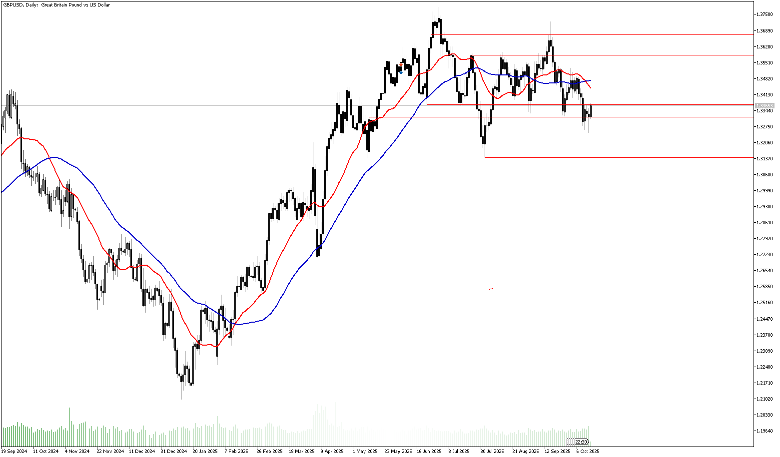 15 Ekim 2025 Forex Analizi: GBPUSD