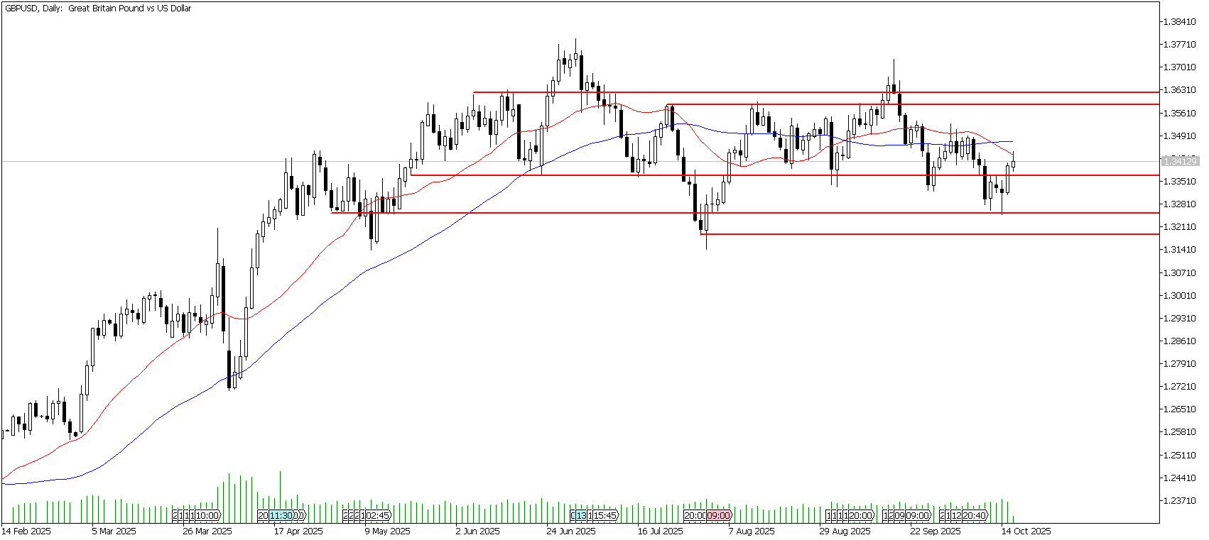 16 Ekim 2025 Forex Analizi: GBPUSD