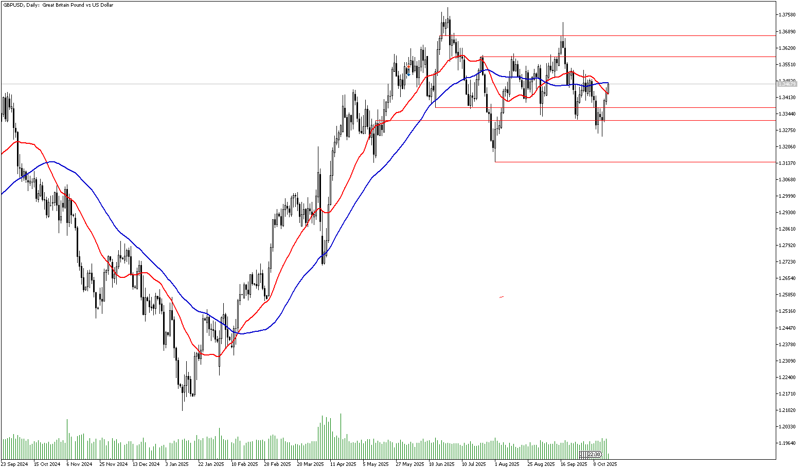 17 Ekim 2025 Forex Analizi: GBPUSD