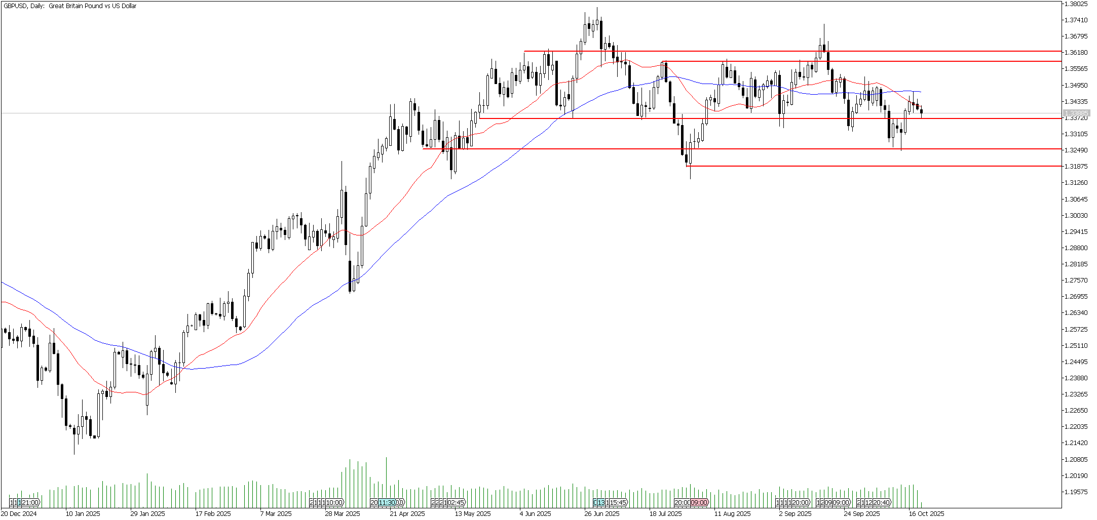 21 Ekim 2025 Forex Analizi: GBPUSD