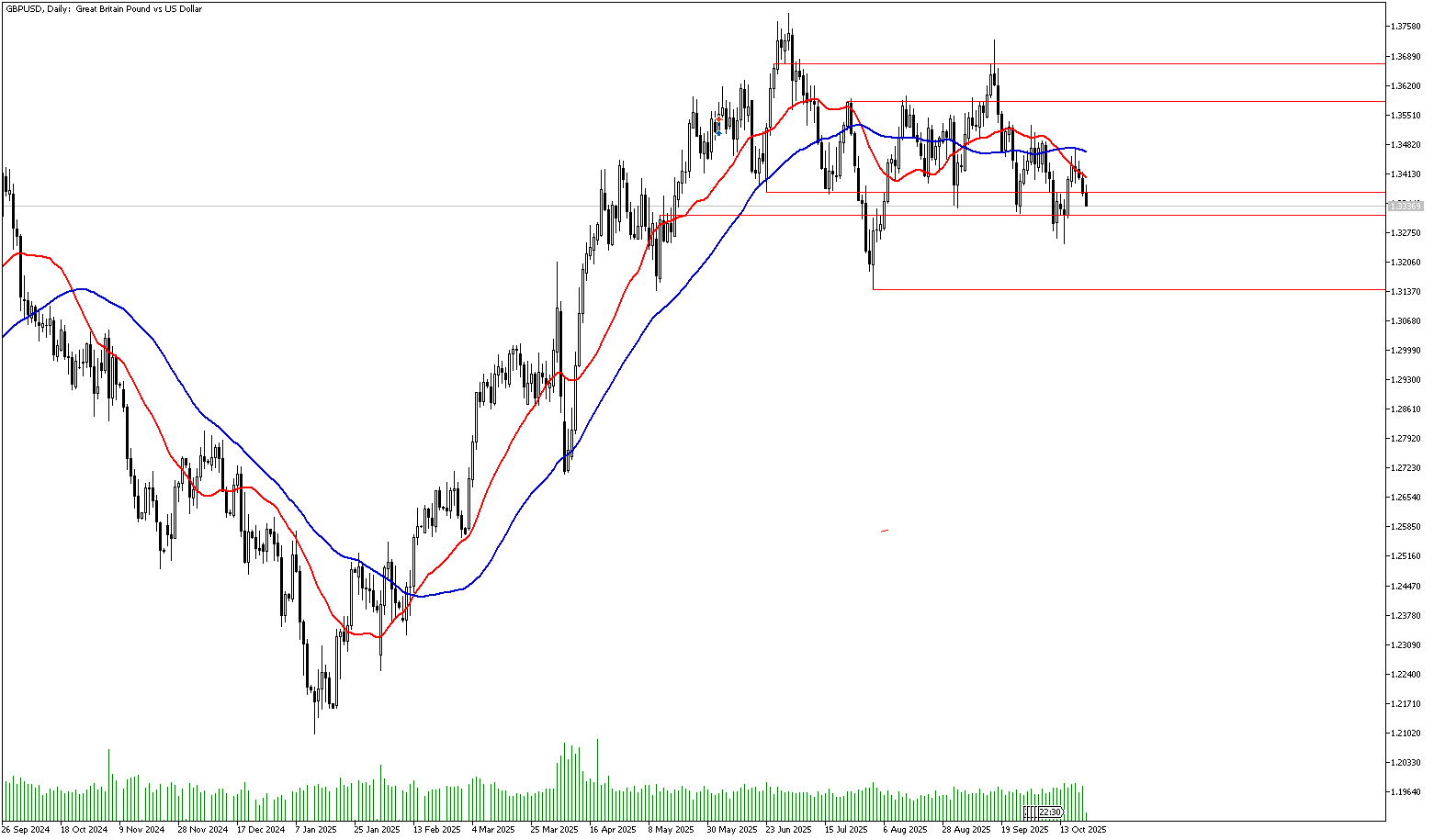 22 Ekim 2025 Forex Analizi: GBPUSD