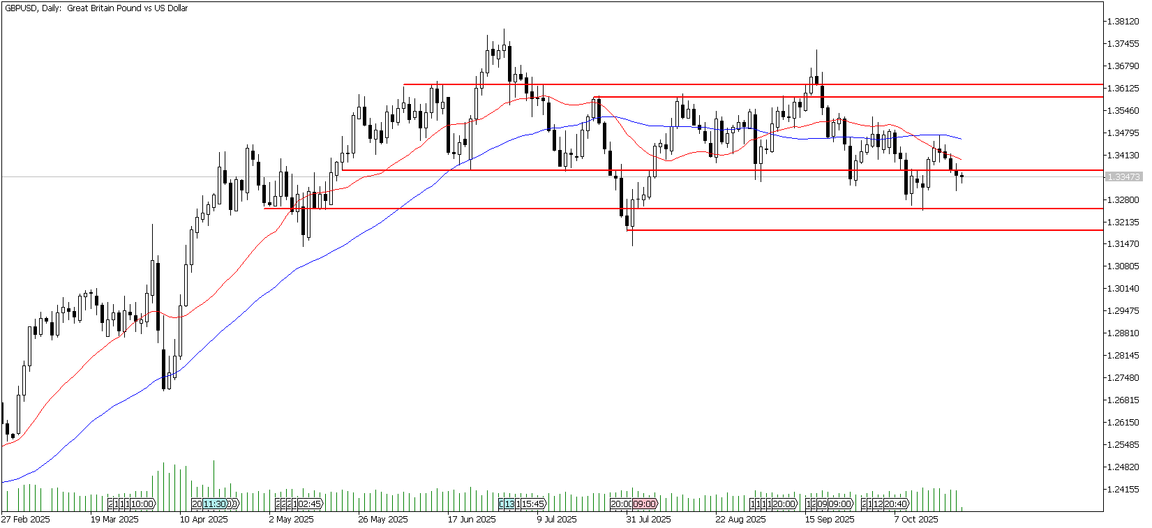 23 Ekim 2025 Forex Analizi: GBPUSD