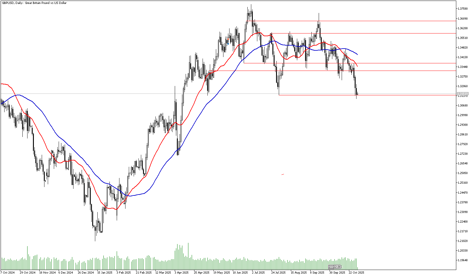 31 Ekim 2025 Forex Analizi: GBPUSD