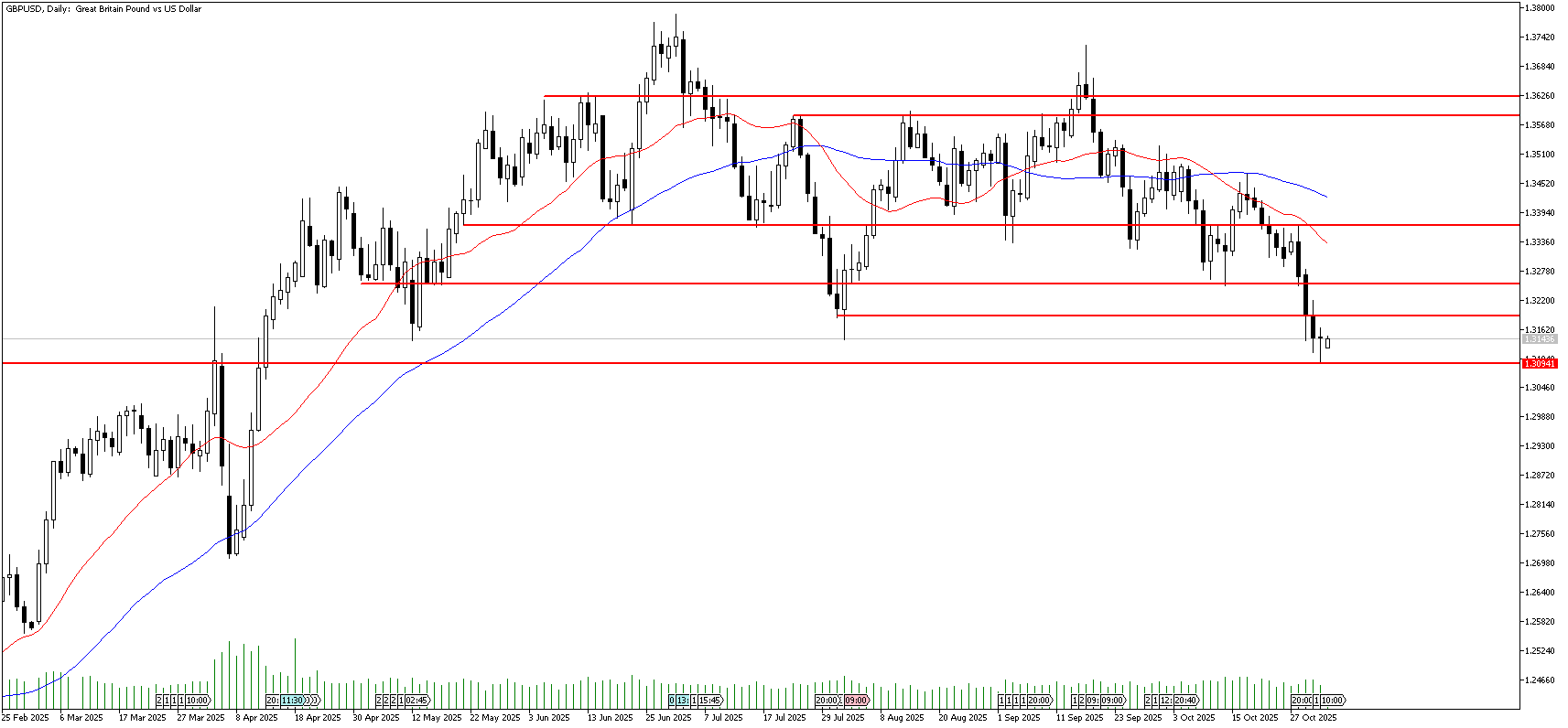 3 Kasım 2025 Forex Analizi: GBPUSD