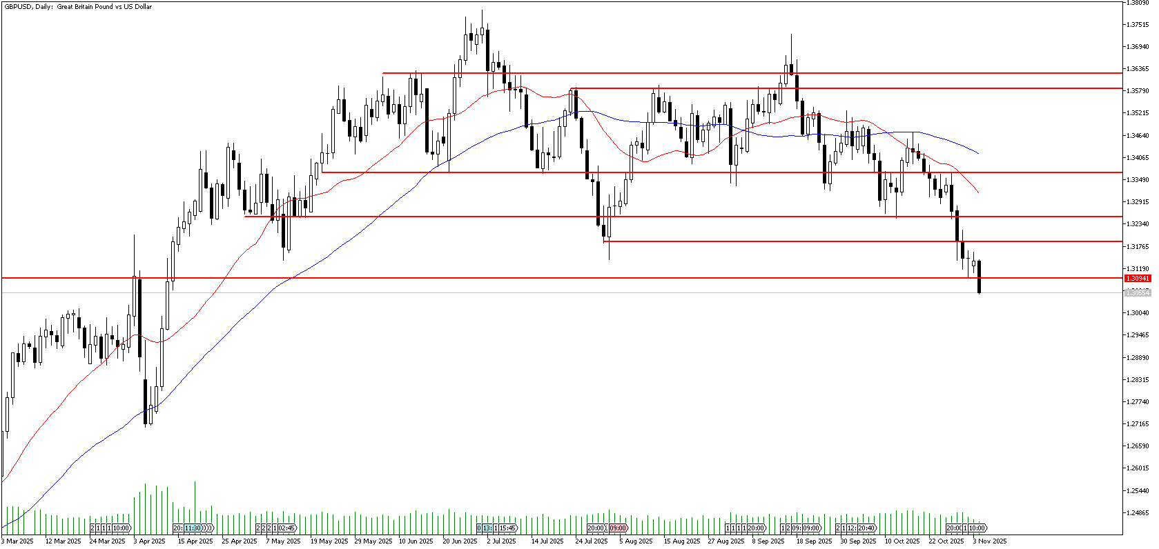 4 Kasım 2025 Forex Analizi: GBPUSD
