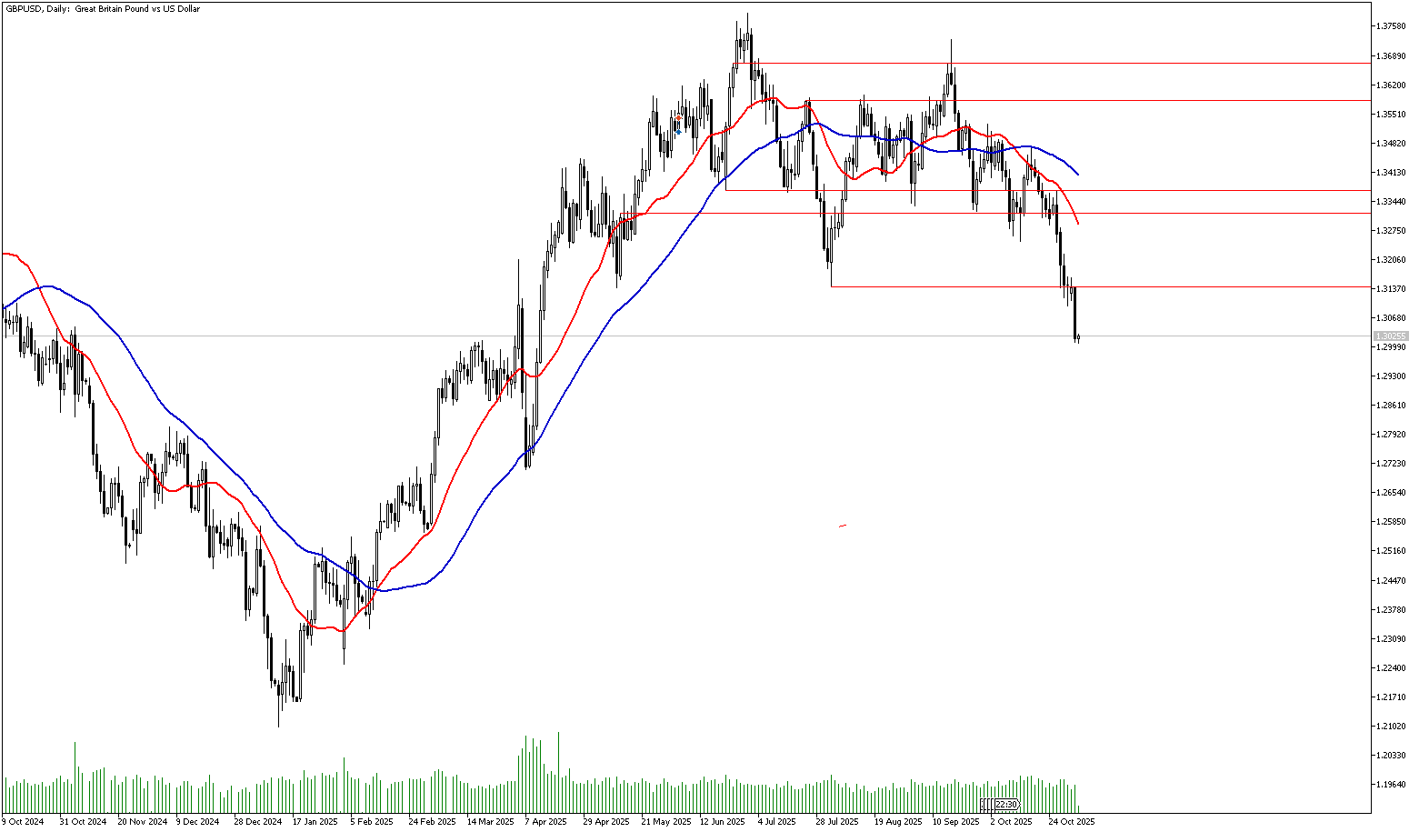 5 Kasım 2025 Forex Analizi: GBPUSD