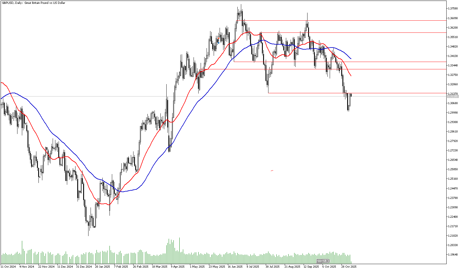 7 Kasım 2025 Forex Analizi: GBPUSD