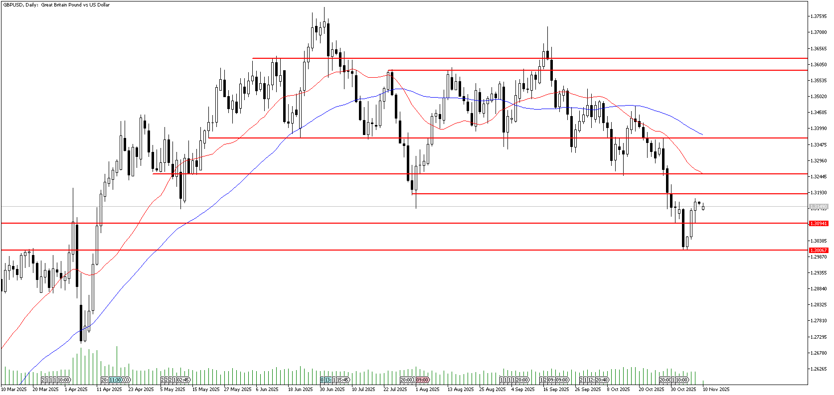 10 Kasım 2025 Forex Analizi: GBPUSD