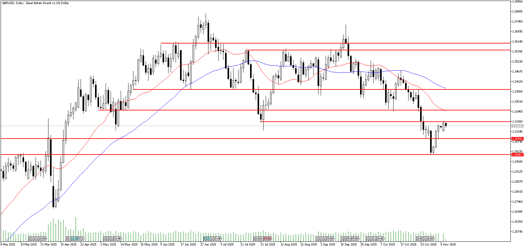 11 Kasım 2025 Forex Analizi: GBPUSD