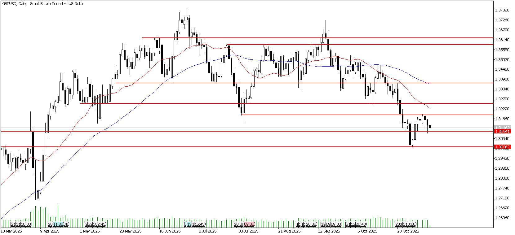 13 Kasım 2025 Forex Analizi: GBPUSD