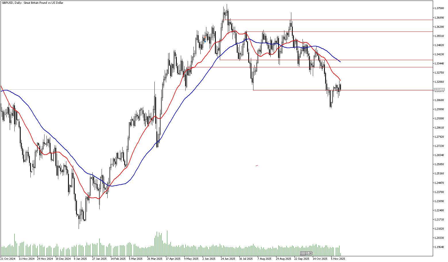 14 Kasım 2025 Forex Analizi: GBPUSD