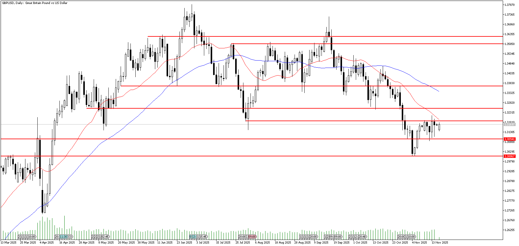 17 Kasım 2025 Forex Analizi: GBPUSD