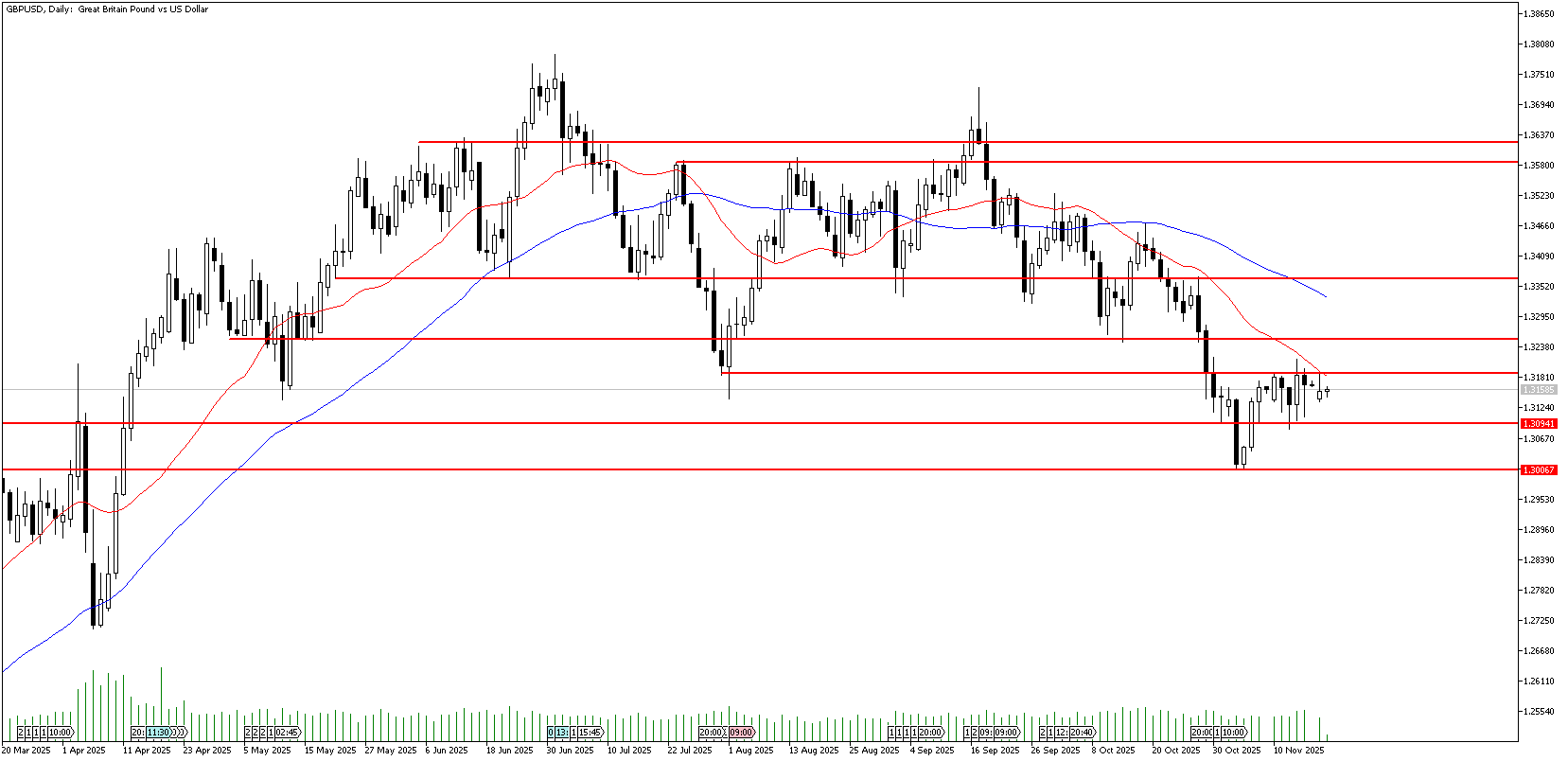 18 Kasım 2025 Forex Analizi: GBPUSD