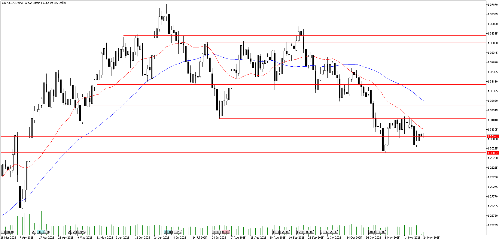 24 Kasım 2025 Forex Analizi: GBPUSD