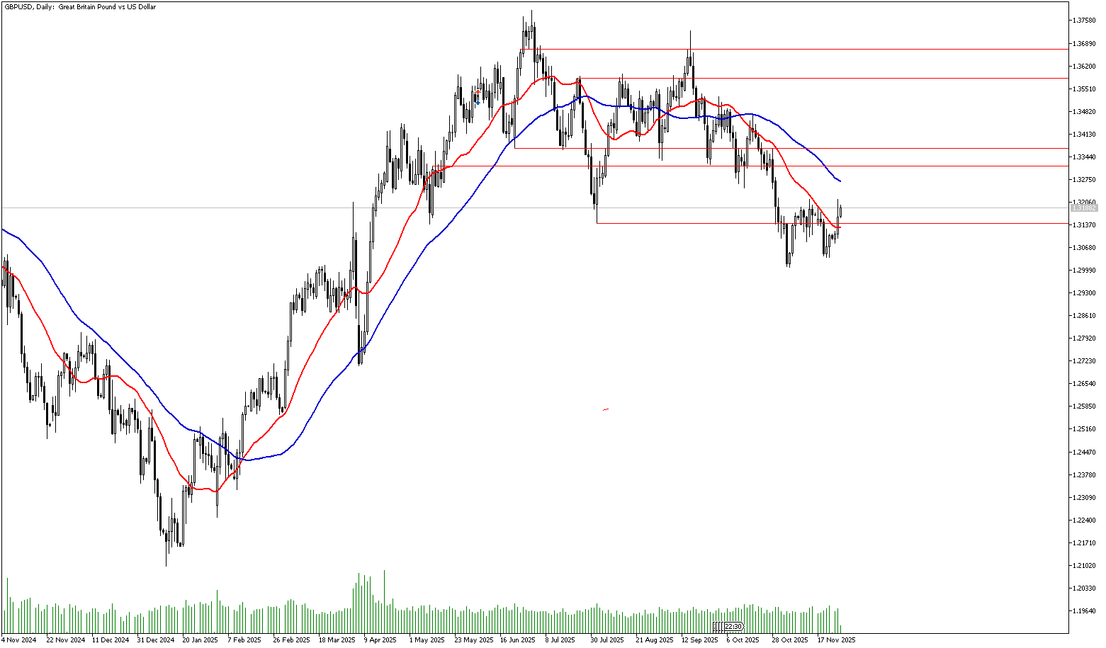 26 Kasım 2025 Forex Analizi: GBPUSD