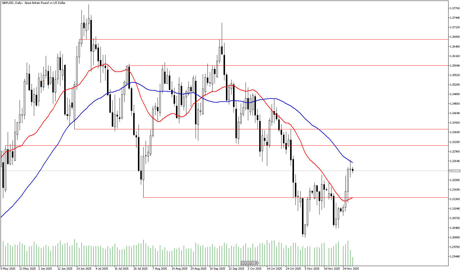 28 Kasım 2025 Forex Analizi: GBPUSD