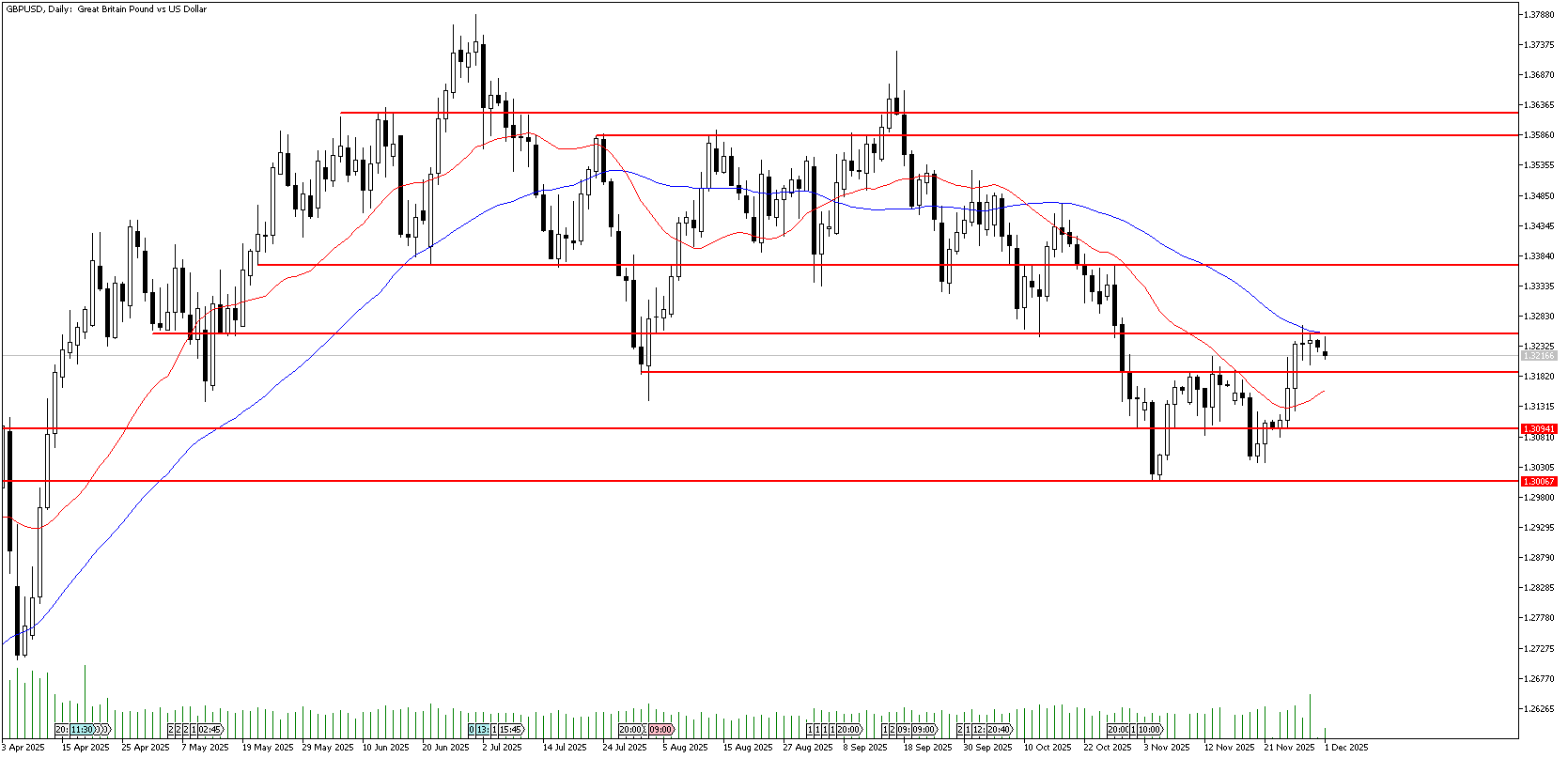 1 Aralık 2025 Forex Analizi: GBPUSD