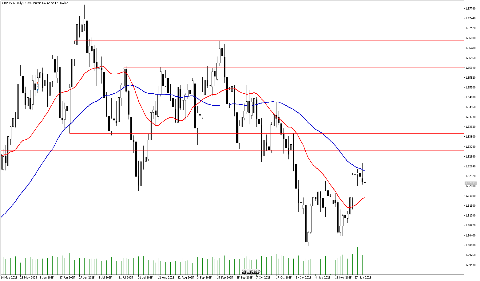 2 Aralık 2025 Forex Analizi: GBPUSD