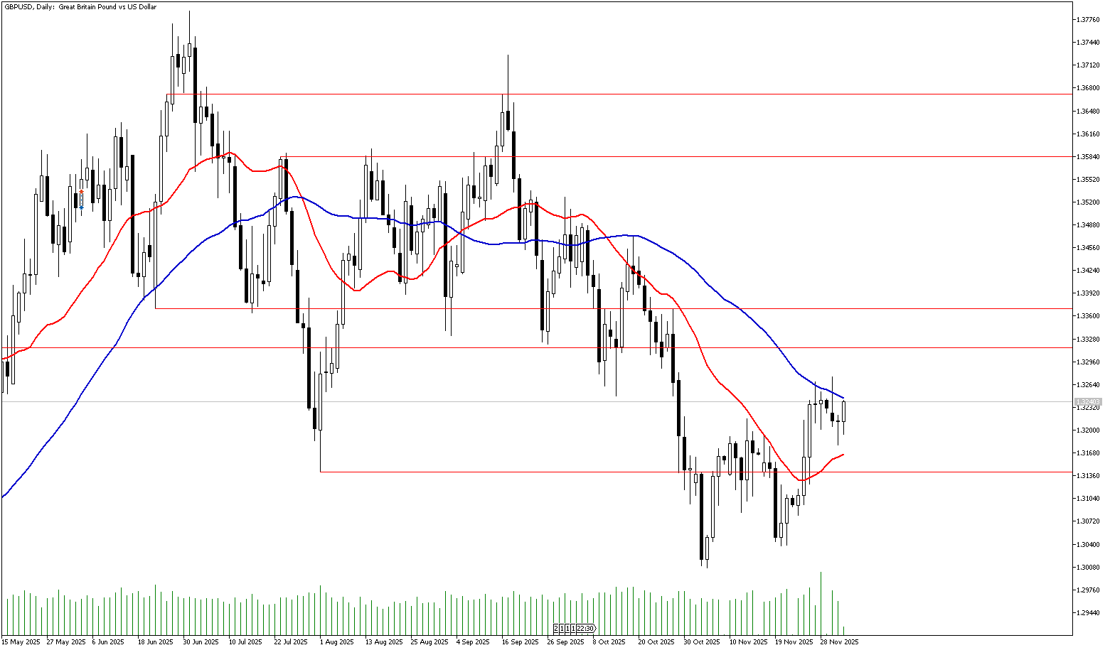 3 Aralık 2025 Forex Analizi: GBPUSD