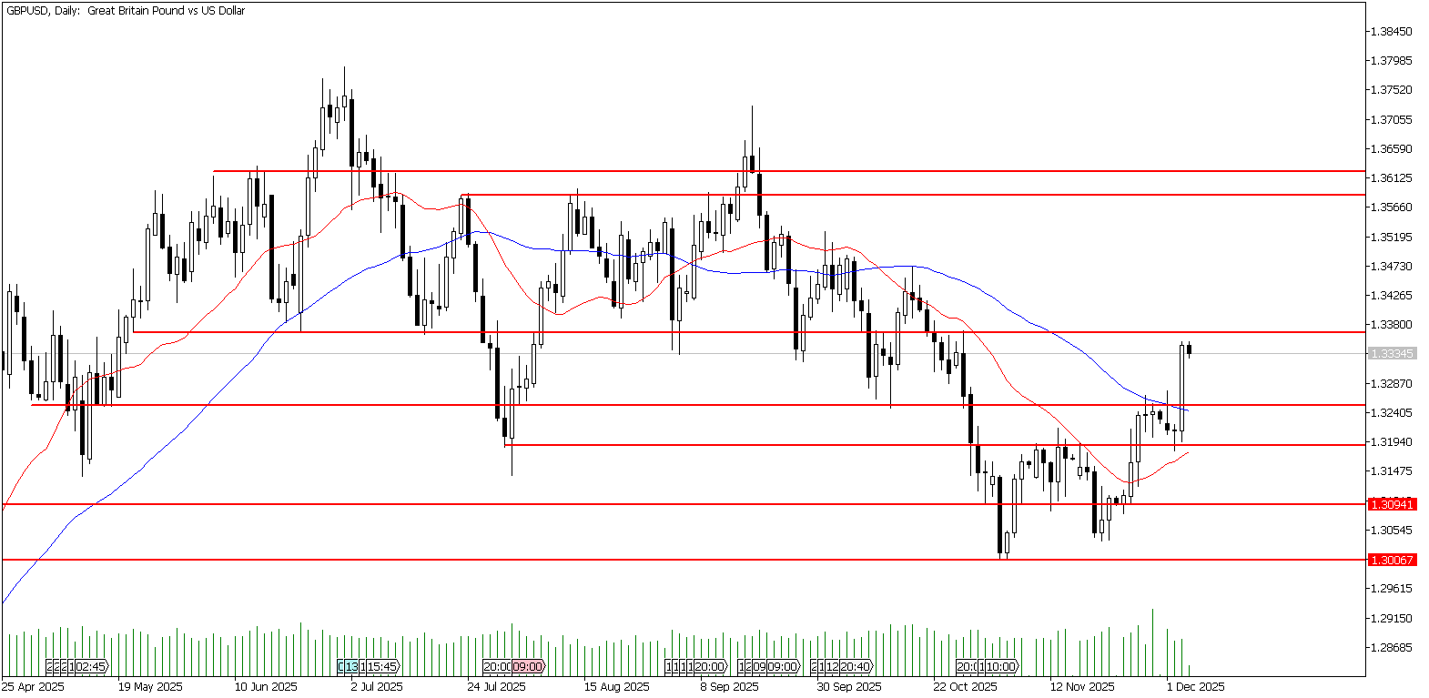 4 Aralık 2025 Forex Analizi: GBPUSD