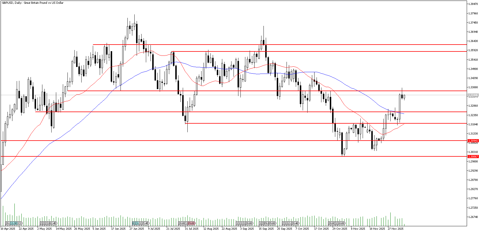 5 Aralık 2025 Forex Analizi: GBPUSD