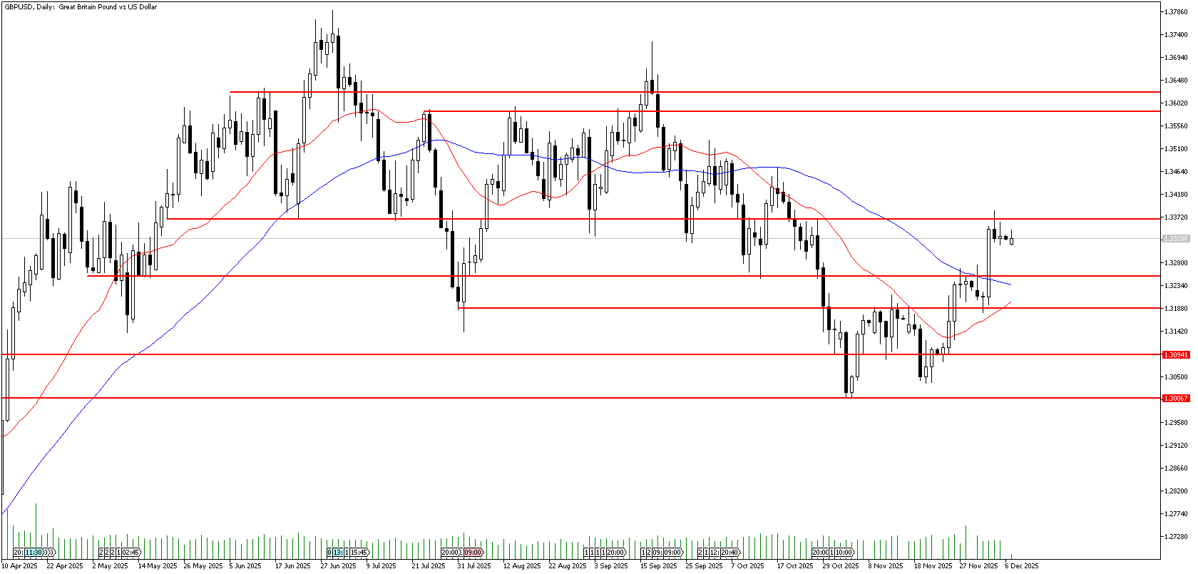 8 Aralık 2025 Forex Analizi: GBPUSD