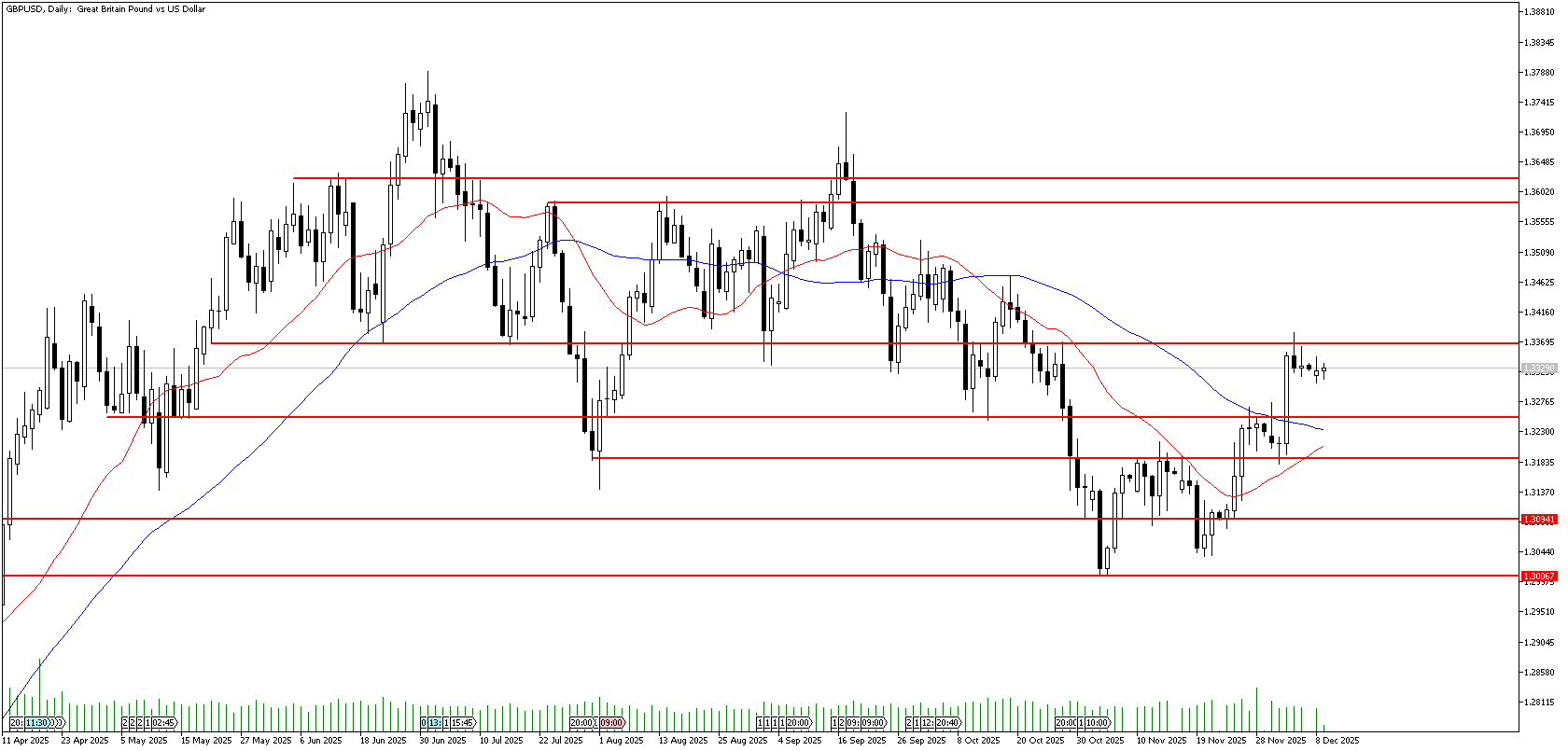 9 Aralık 2025 Forex Analizi: GBPUSD