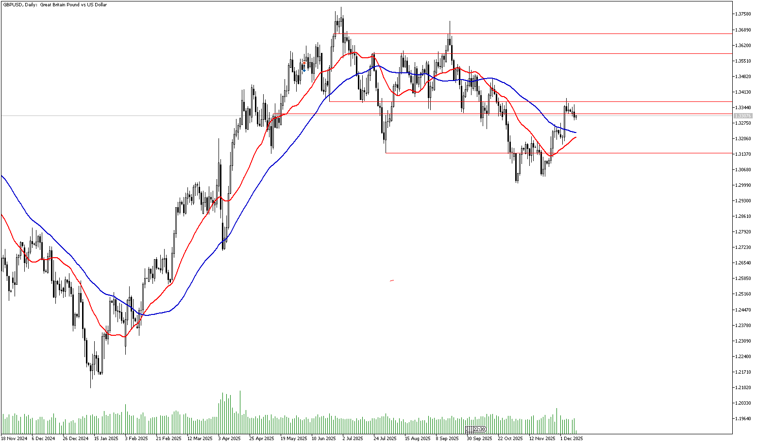 10 Aralık 2025 Forex Analizi: GBPUSD