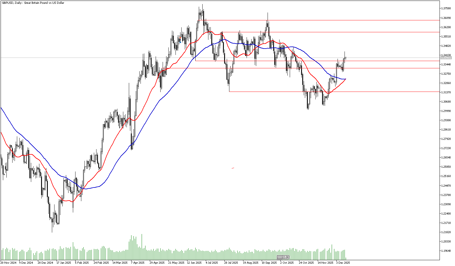 12 Aralık 2025 Forex Analizi: GBPUSD
