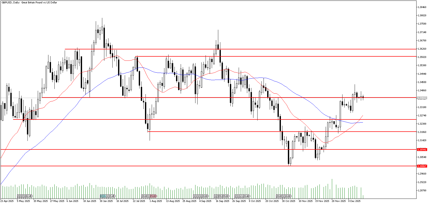 16 Aralık 2025 Forex Analizi: GBPUSD