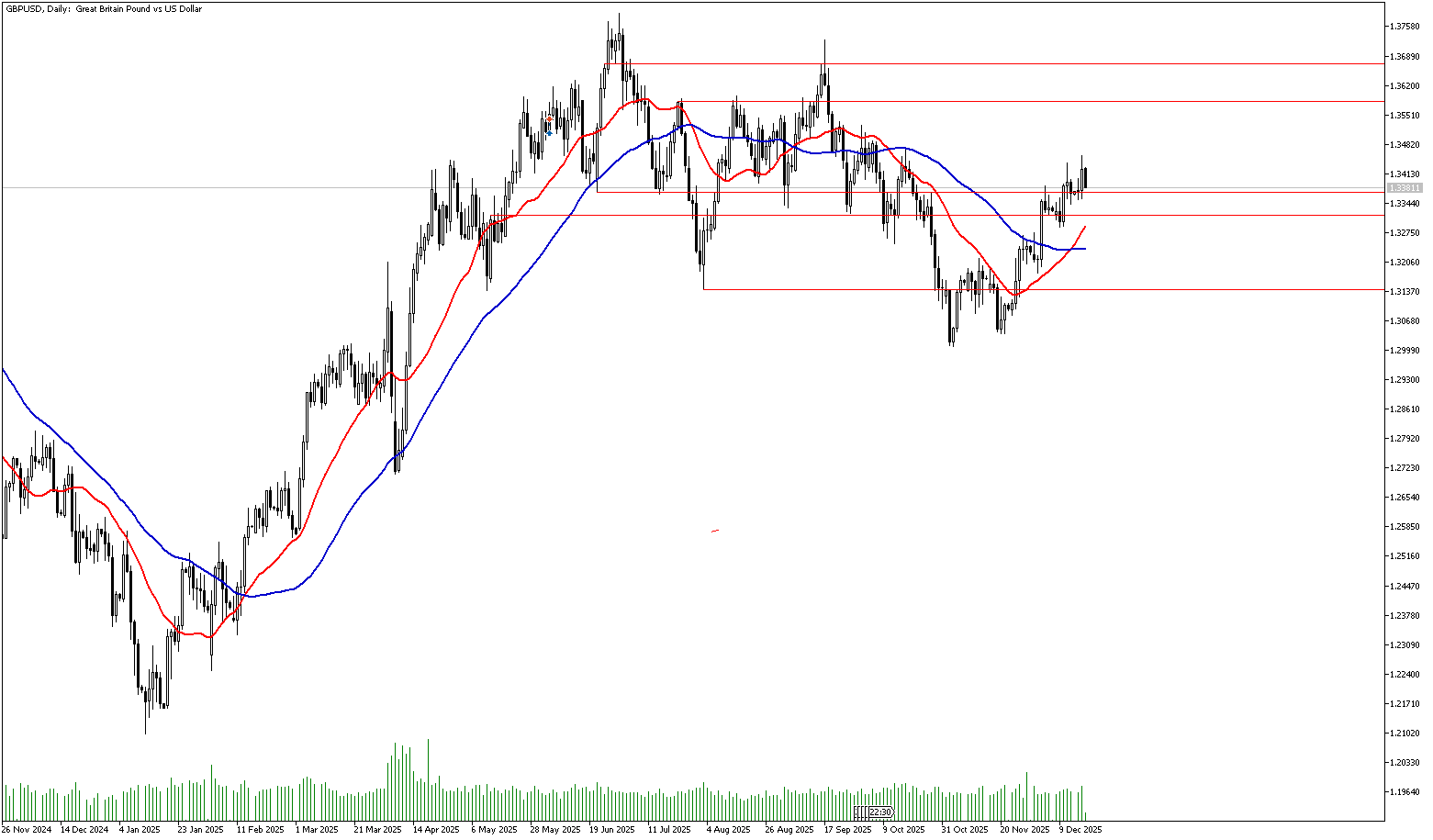 17 Aralık 2025 Forex Analizi: GBPUSD