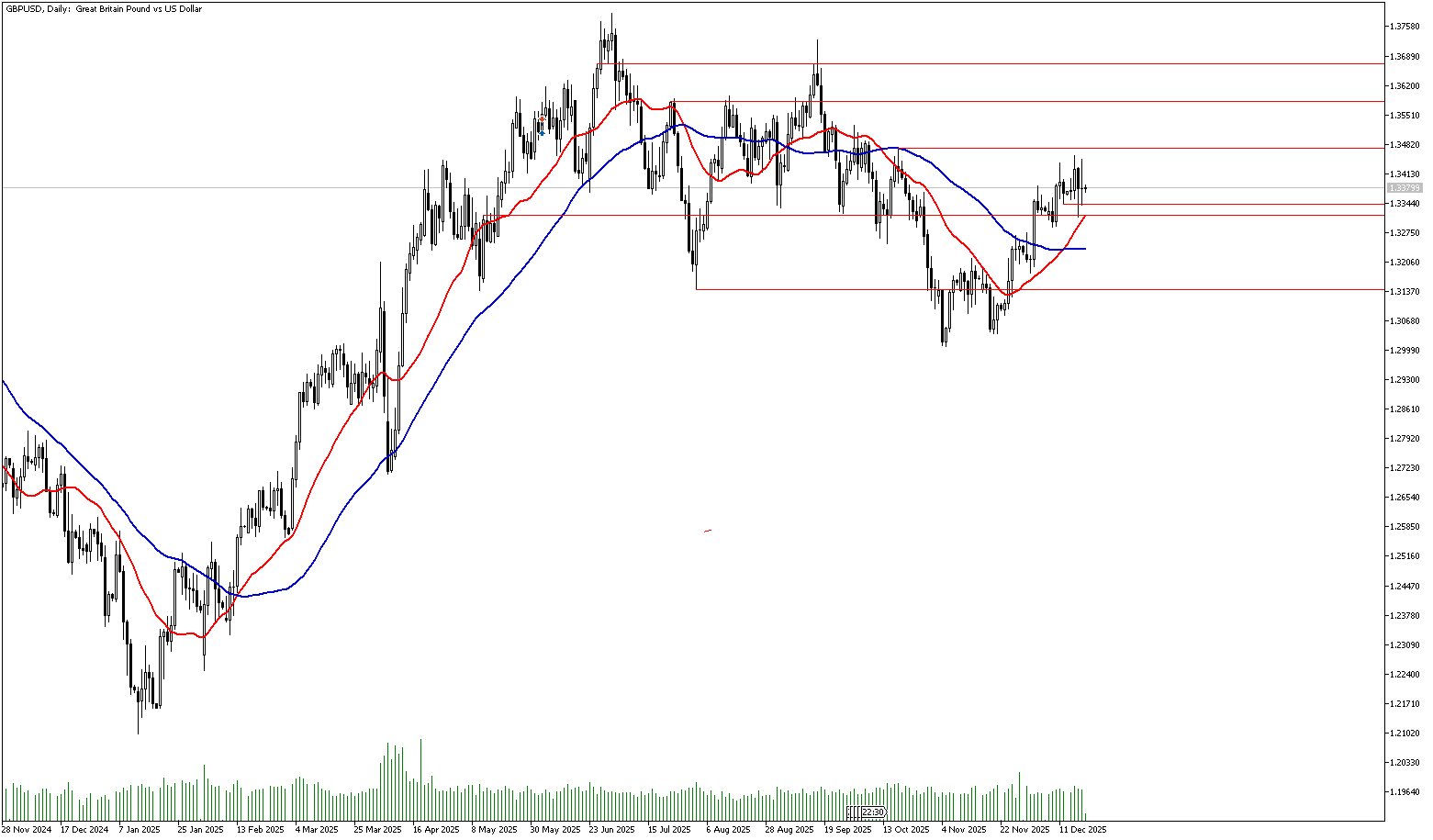 19 Aralık 2025 Forex Analizi: GBPUSD
