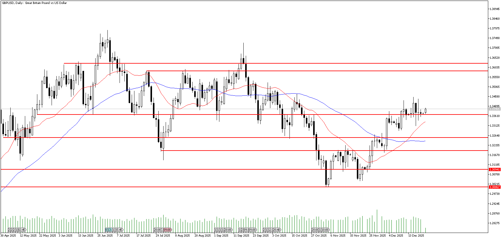 22 Aralık 2025 Forex Analizi: GBPUSD