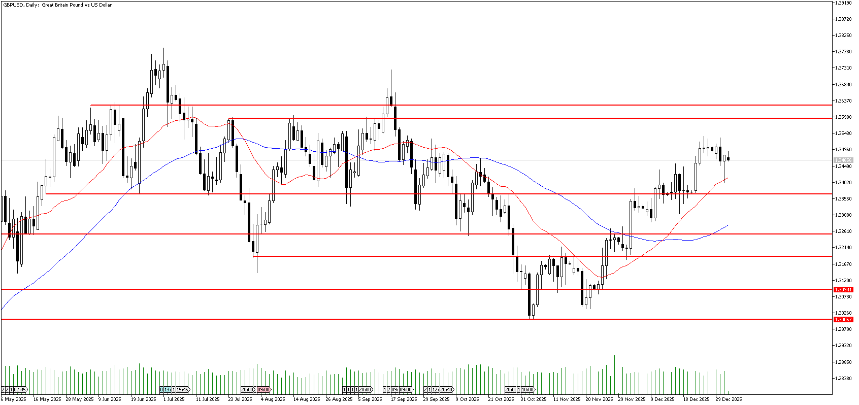 2 Ocak 2026 Forex Analizi: GBPUSD