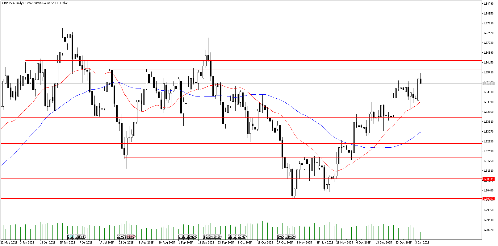 6 Ocak 2026 Forex Analizi: GBPUSD