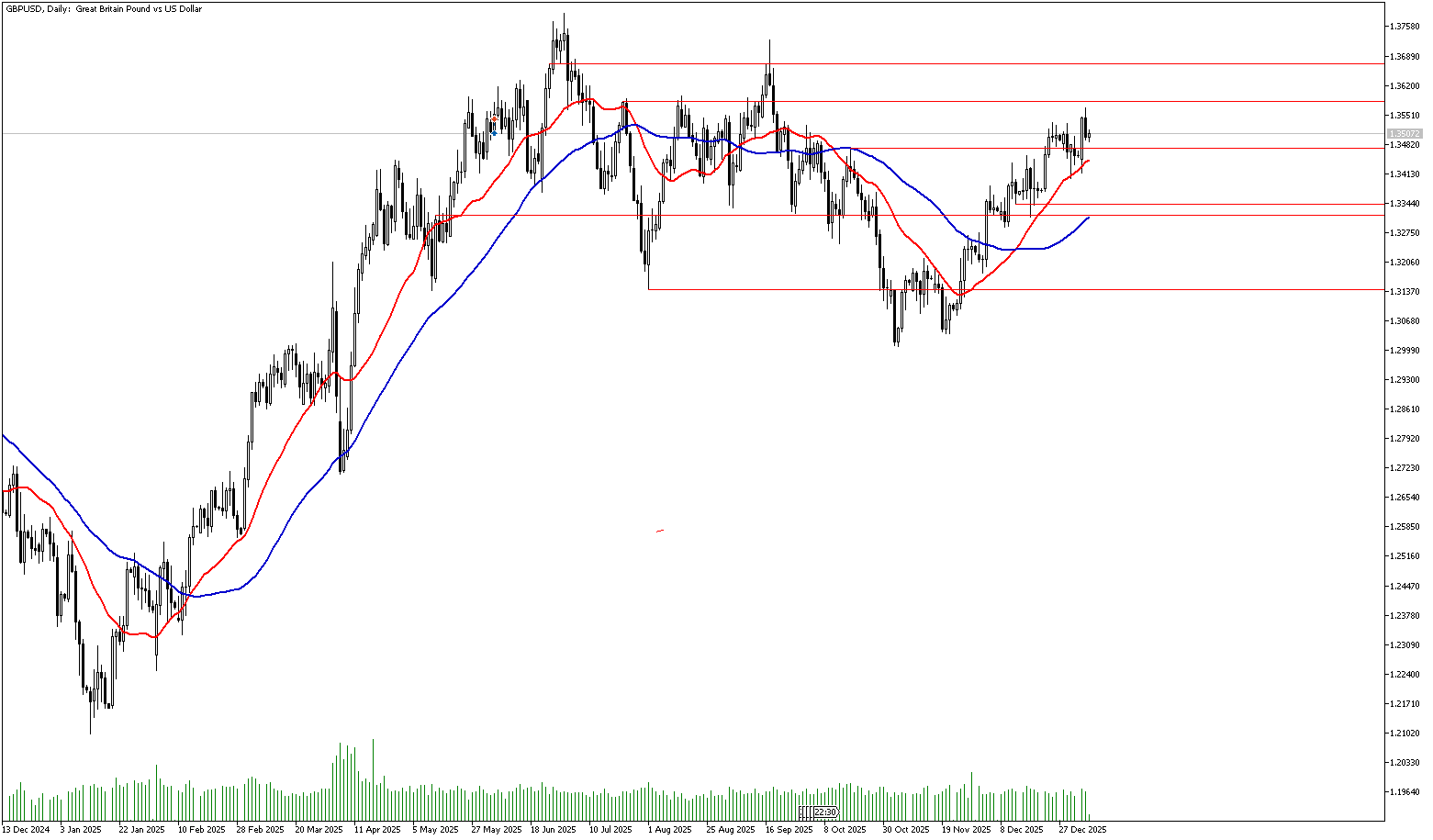 7 Ocak 2026 Forex Analizi: GBPUSD