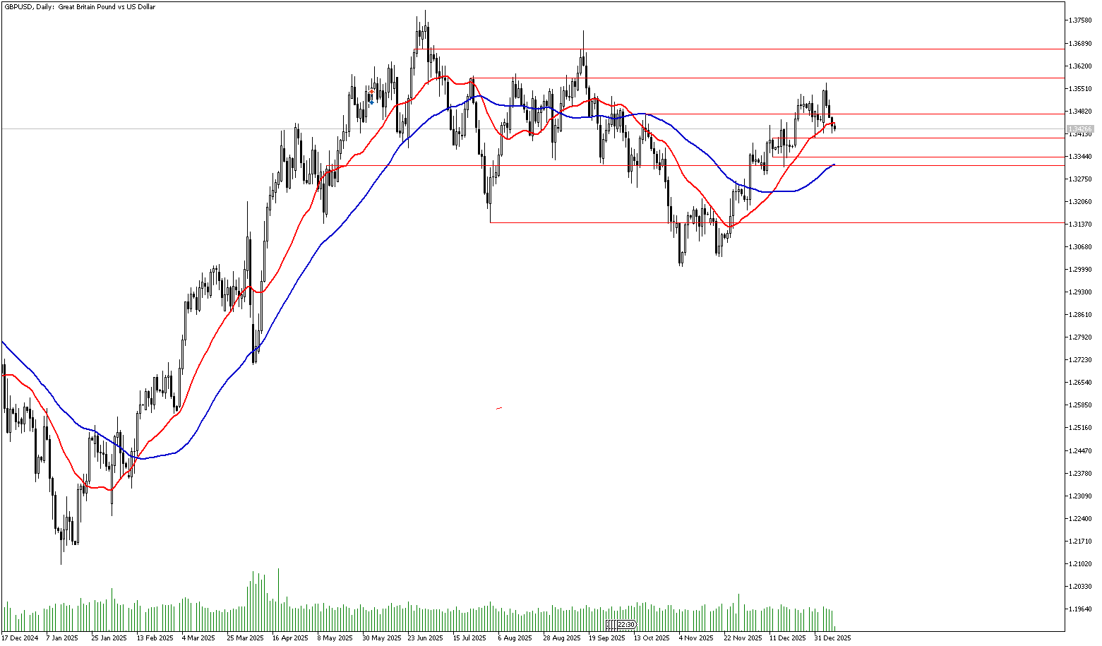 9 Ocak 2026 Forex Analizi: GBPUSD