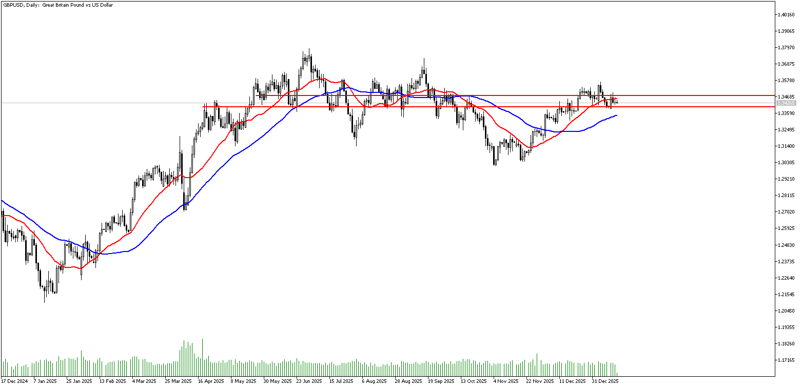 15 Ocak 2026 Forex Analizi: GBPUSD