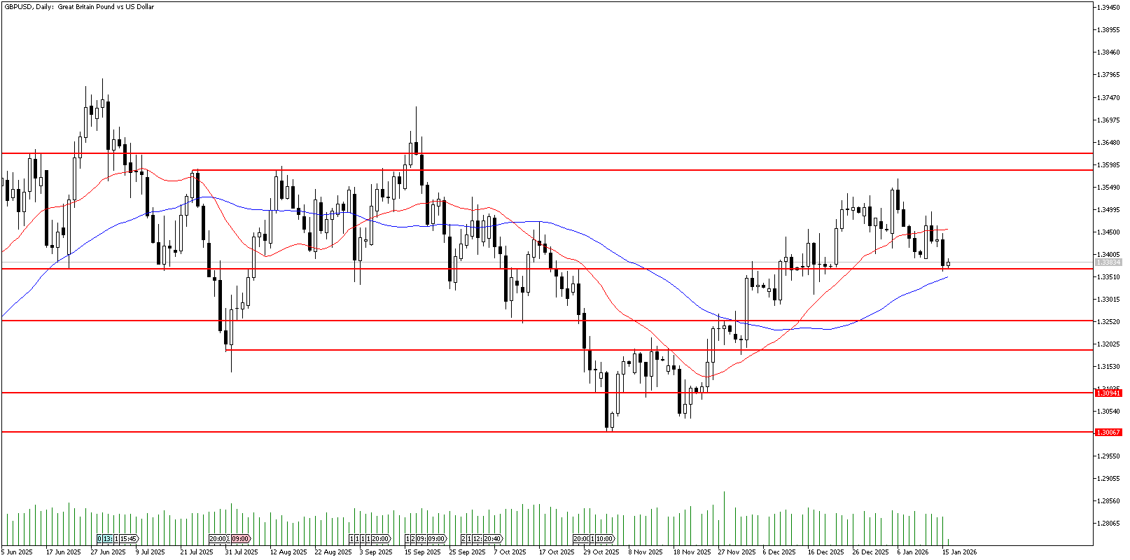 16 Ocak 2026 Forex Analizi: GBPUSD