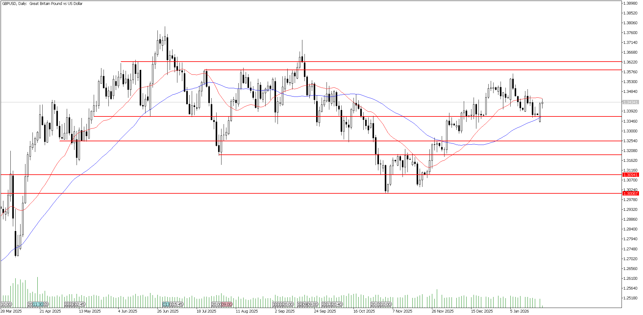 20 Ocak 2026 Forex Analizi: GBPUSD