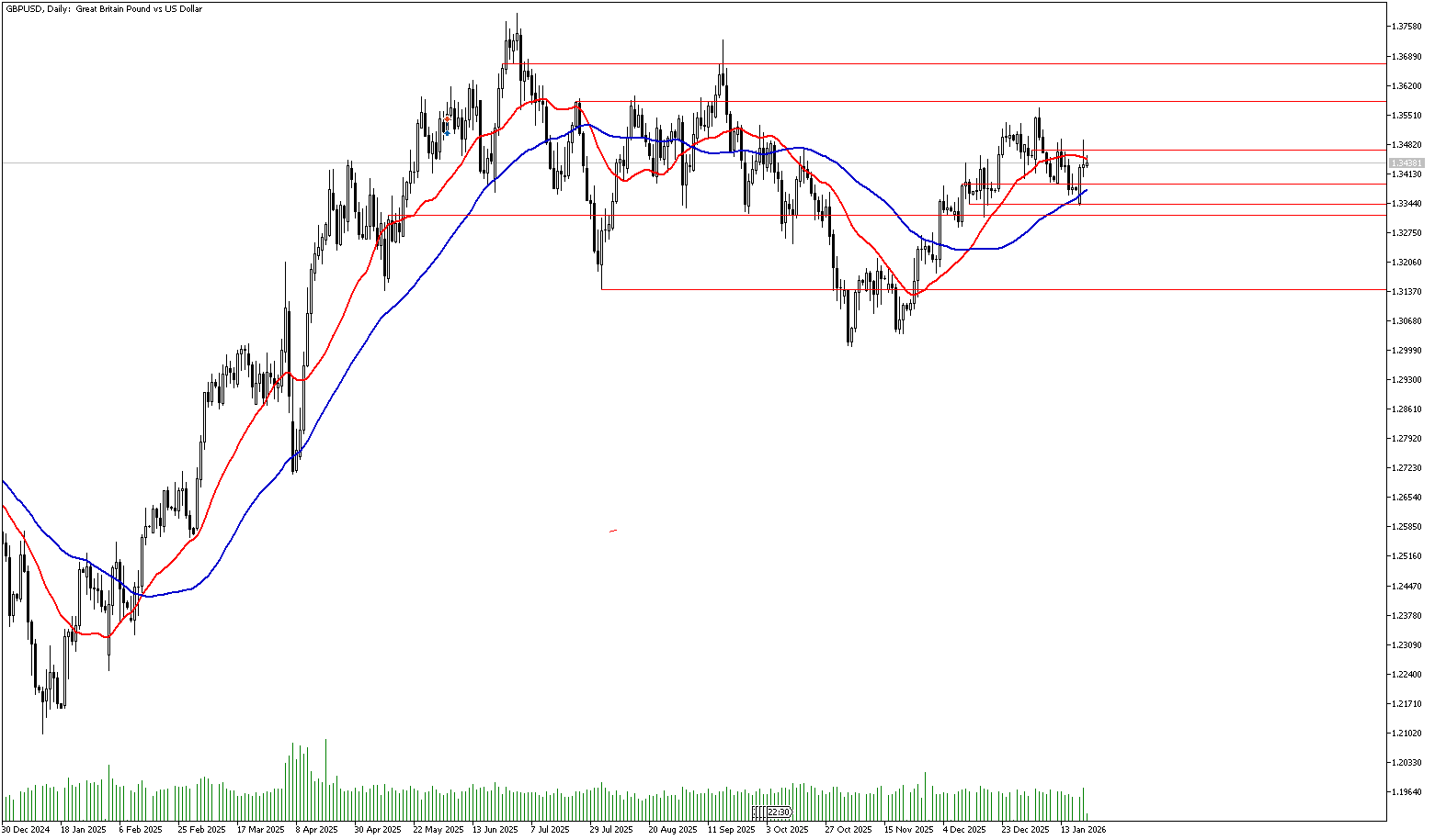 21 Ocak 2026 Forex Analizi: GBPUSD